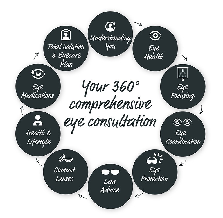 Your 360 Comprehensive Eye Consultation